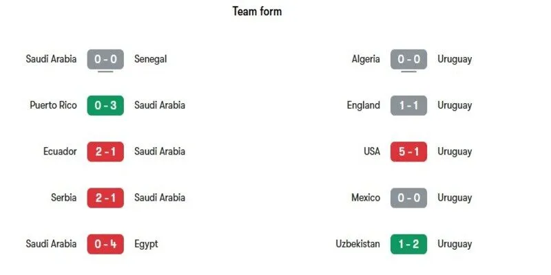 Nhận định phong độ gần đây của hai đội Ả Rập Xê Út vs Uruguay