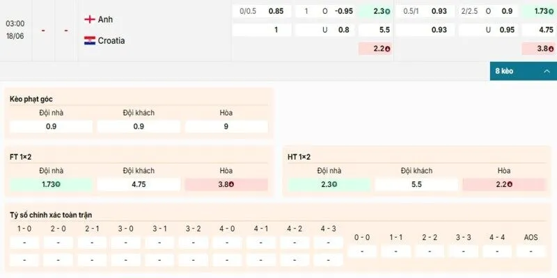 Bảng kèo chi tiết của cặp đấu giữa Anh vs Croatia
