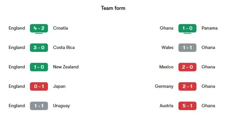 Nhận định phong độ gần đây của hai đội bóng Anh vs Ghana