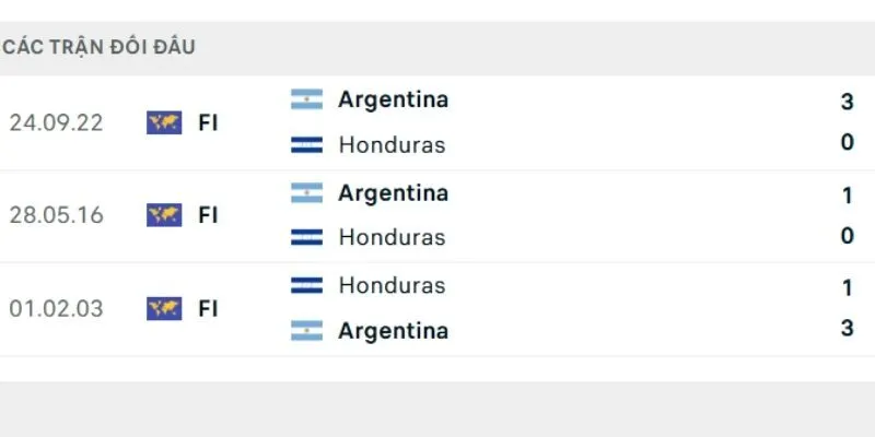 Argentina vs Honduras có sự chênh lệch tuyệt đối về lịch sử đấu
