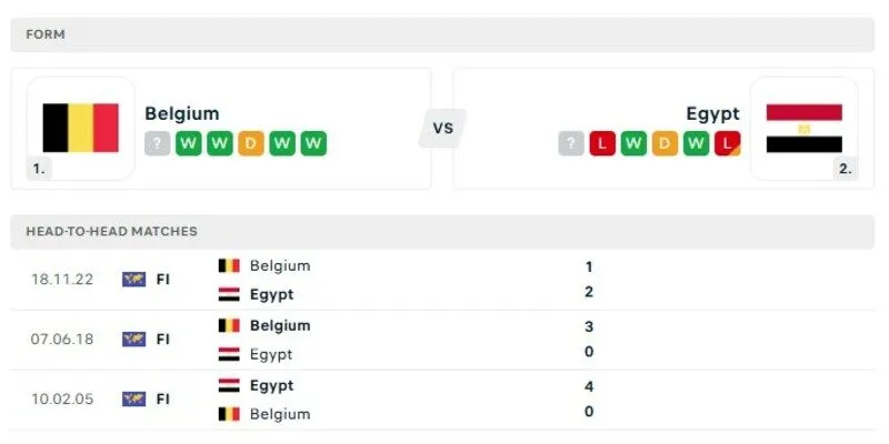 Phong độ gần đây của cả hai đội bóng Bỉ vs Ai Cập