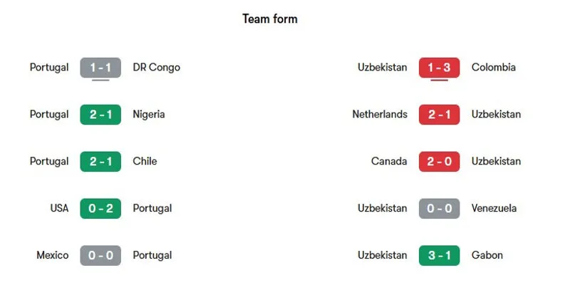 Phong độ gần đây của cả hai đội bóng Bồ Đào Nha vs Uzbekistan