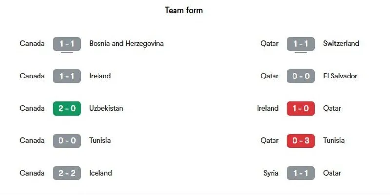 Nhận định phong độ gần đây của hai đội bóng Canada vs Qatar