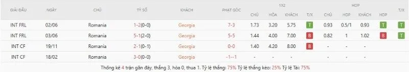 Lịch sử đối đầu Georgia vs Romania