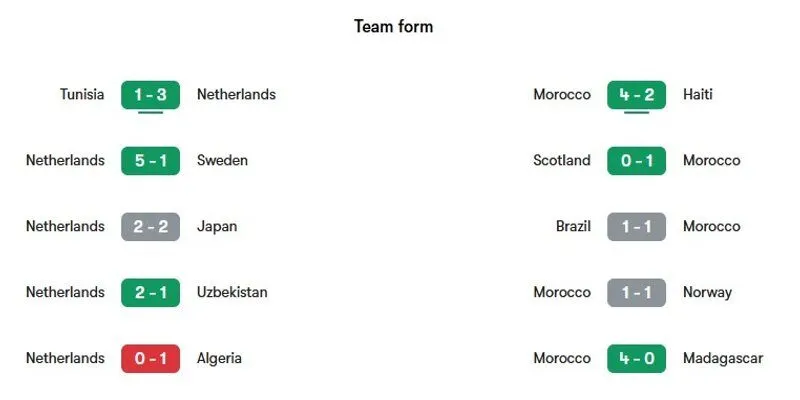 Phong độ gần đây của cả hai đội bóng Hà Lan vs Maroc