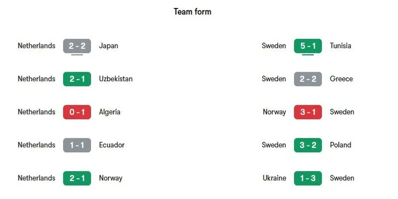 Nhận định phong độ gần đây của 2 đội tuyển Hà Lan vs Thụy Điển