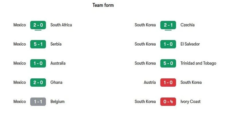 Phong độ gần đây của hai đội bóng Mexico vs Hàn Quốc