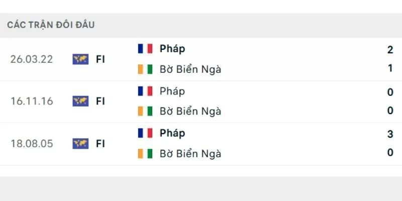 Pháp vs Bờ Biển Ngà có thành tích đối đầu chênh lệch