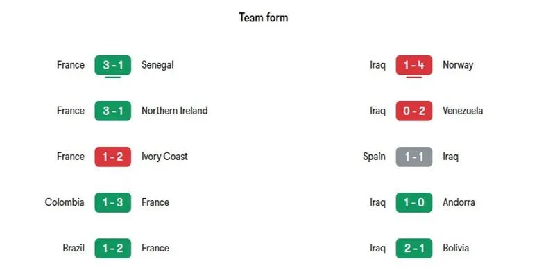 Nhận định phong độ gần đây giữa hai đội Pháp Vs Iraq