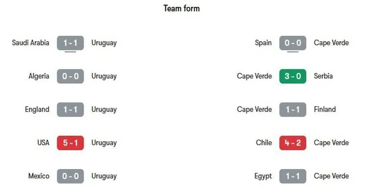 Nhận định phong độ gần đây của hai đội bóng Uruguay vs Cabo Verde