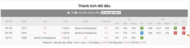 Dự đoán kèo trận Mỹ vs Bosnia và Herzegovina